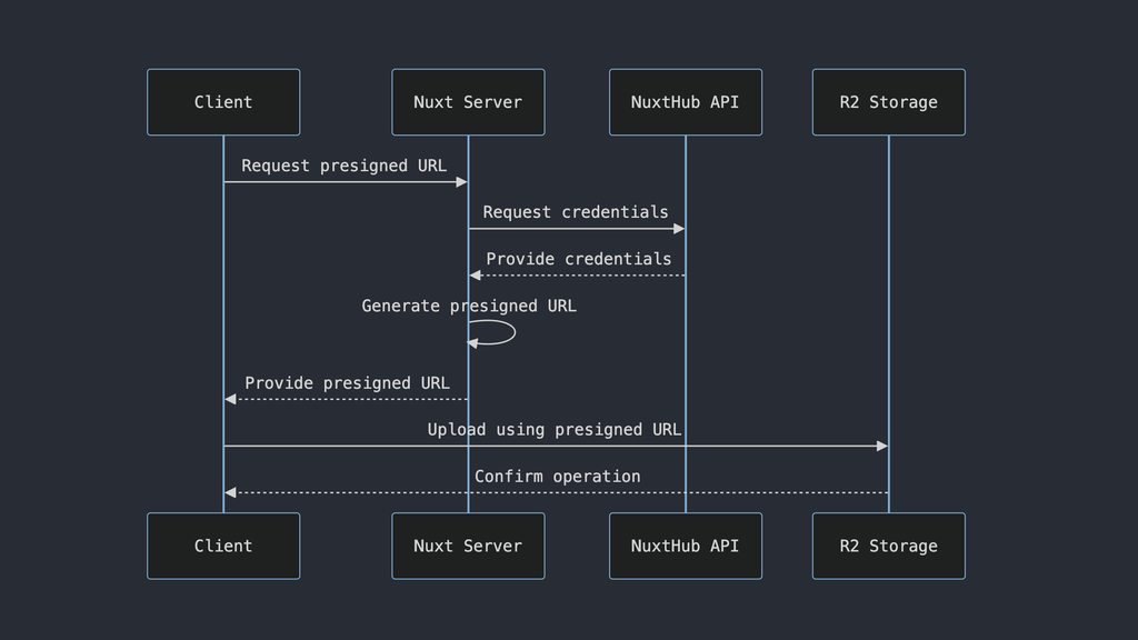 NuxtHub presigned URLs to upload files to R2